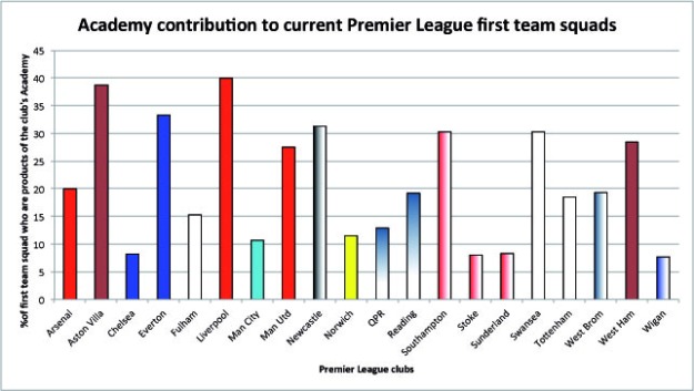 Statistics based on First team squads, 06/12/12